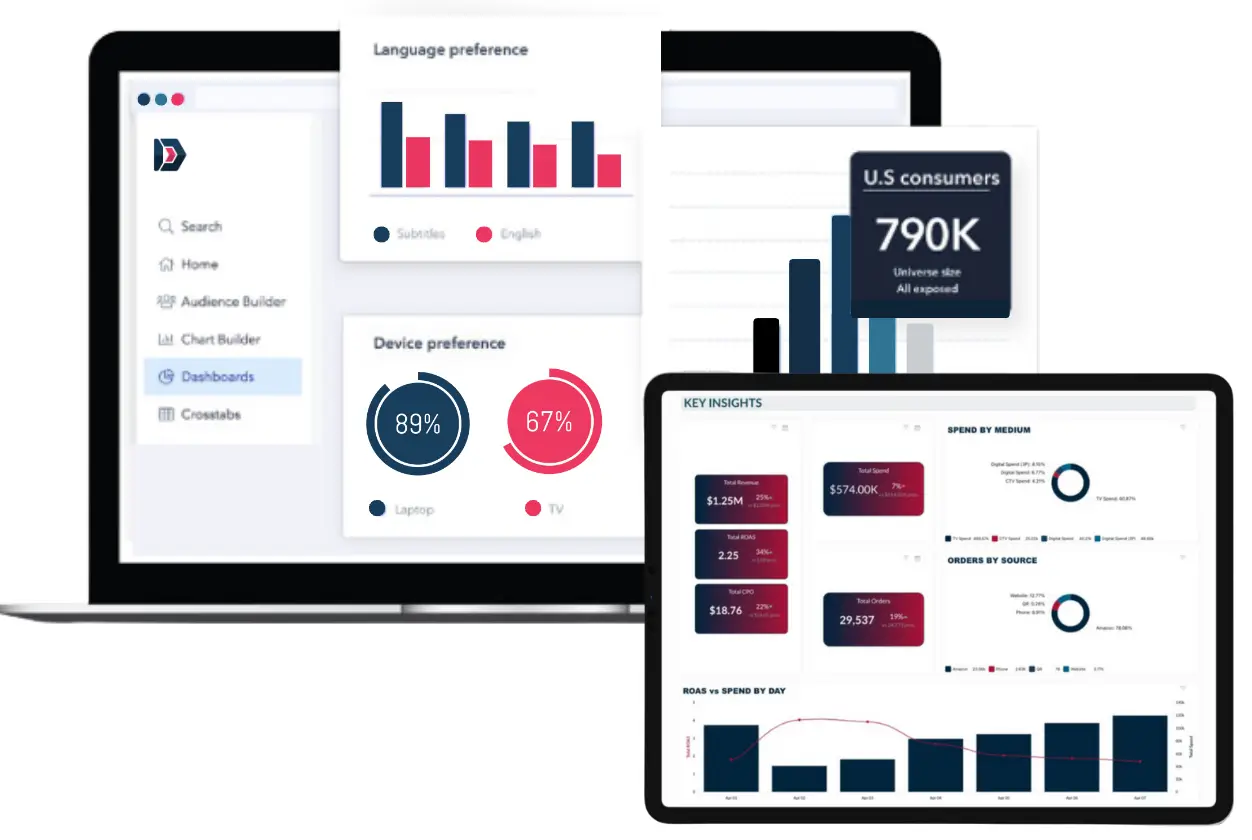 Visual representation of data and key insights with charts and graphs